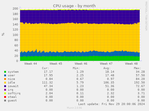 CPU usage