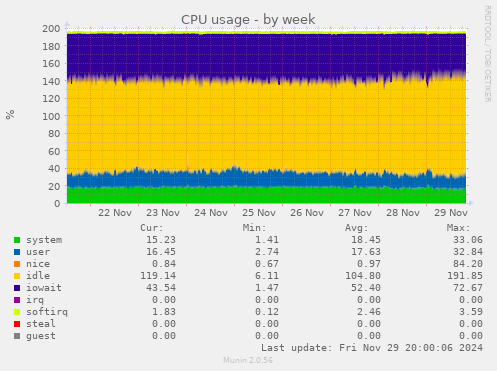 CPU usage