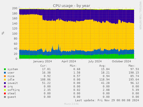 CPU usage