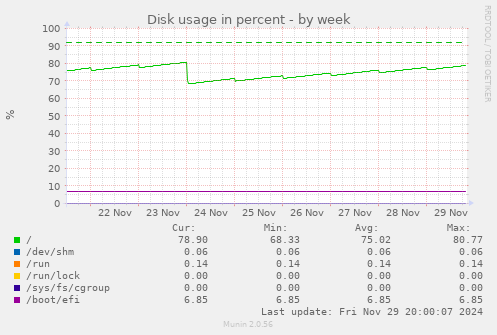 Disk usage in percent