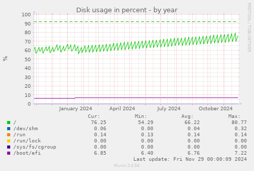 Disk usage in percent