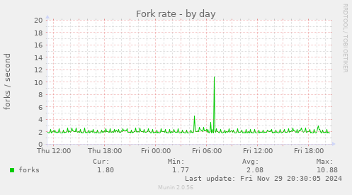 Fork rate