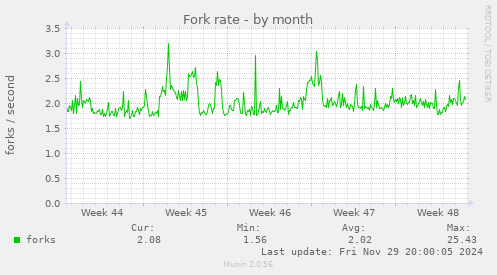 Fork rate