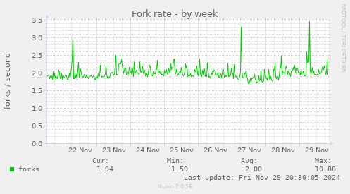 Fork rate