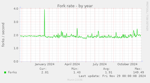 Fork rate