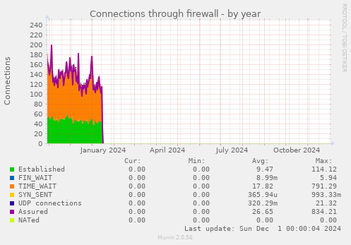 Connections through firewall