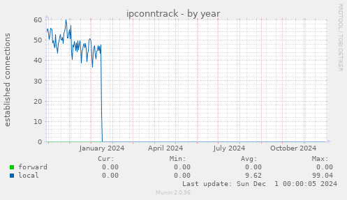 ipconntrack