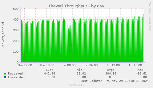 Firewall Throughput