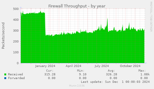 Firewall Throughput