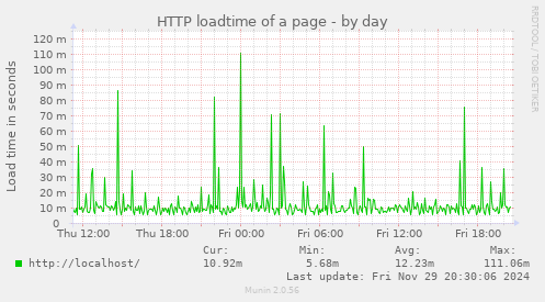 HTTP loadtime of a page