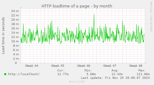 HTTP loadtime of a page