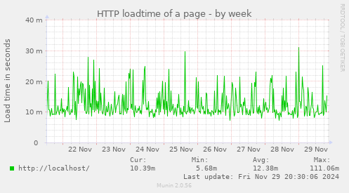 HTTP loadtime of a page