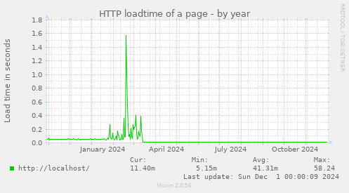 HTTP loadtime of a page