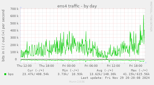 ens4 traffic