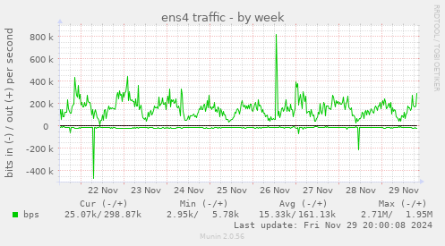 ens4 traffic