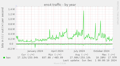 ens4 traffic