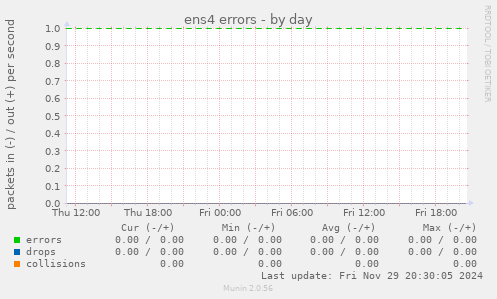 ens4 errors