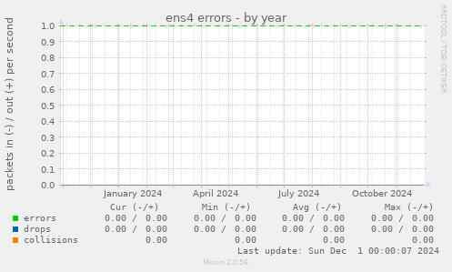 ens4 errors