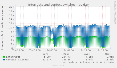 Interrupts and context switches