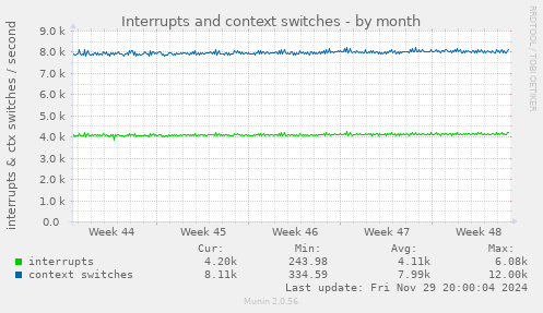 Interrupts and context switches