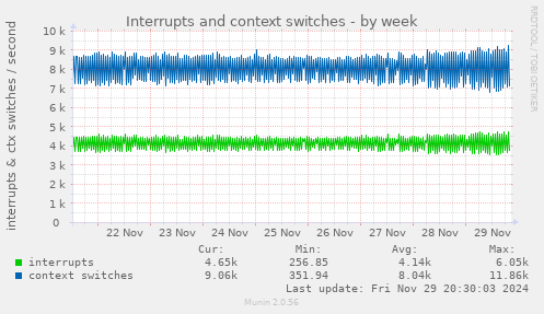 Interrupts and context switches