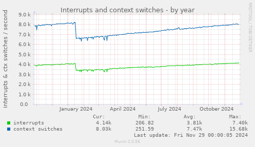 Interrupts and context switches