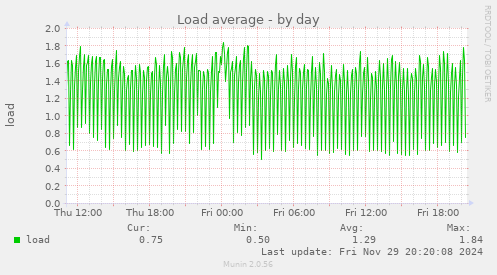 Load average