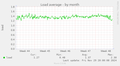 Load average