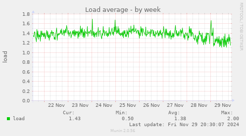 Load average