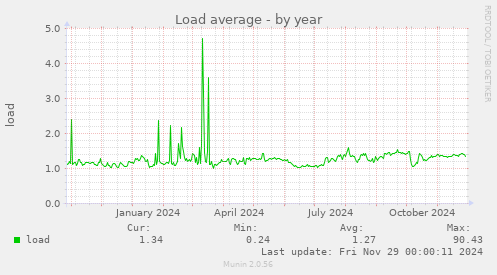 Load average