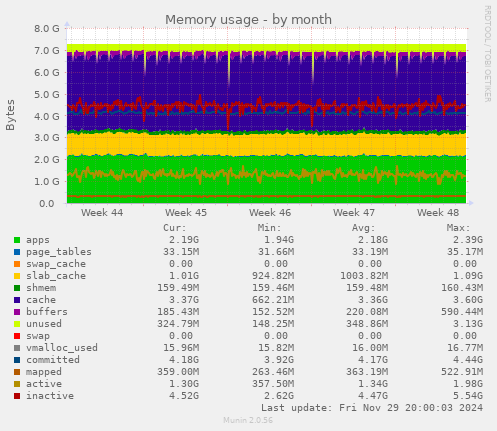 Memory usage