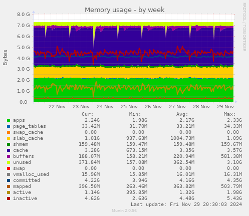 Memory usage