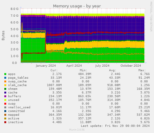 Memory usage