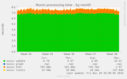 Munin processing time