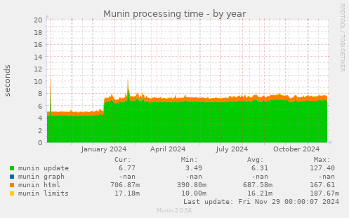 Munin processing time