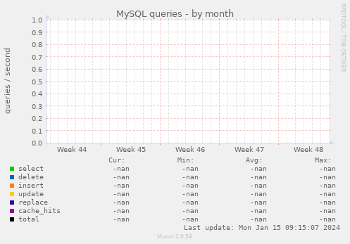 MySQL queries