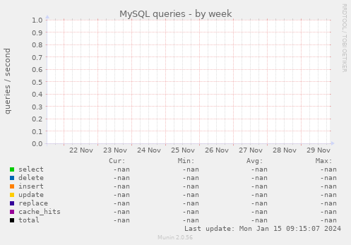 MySQL queries