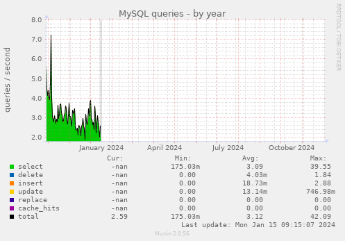 MySQL queries