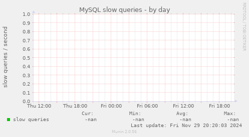 MySQL slow queries