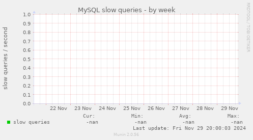 MySQL slow queries