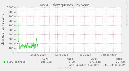 MySQL slow queries