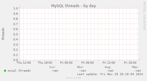 MySQL threads