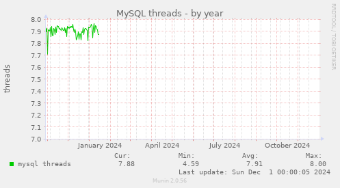 MySQL threads