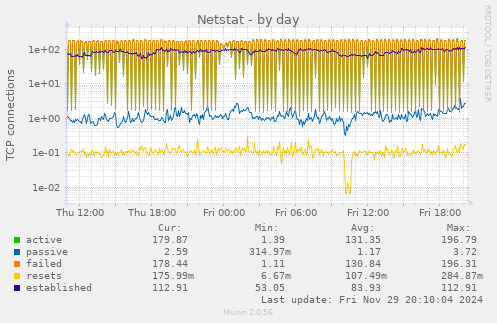 Netstat