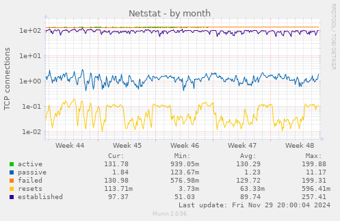 Netstat