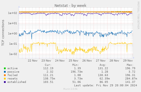 Netstat