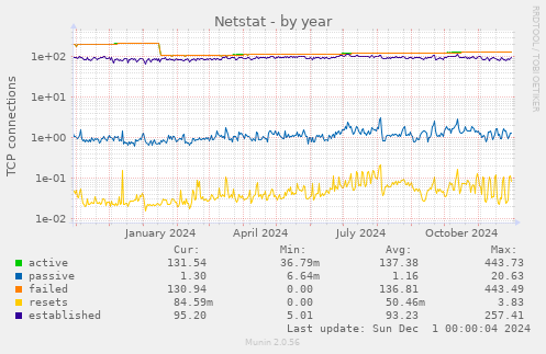 Netstat