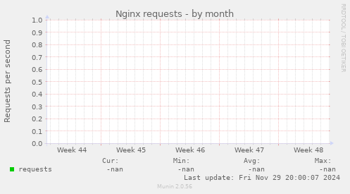 Nginx requests