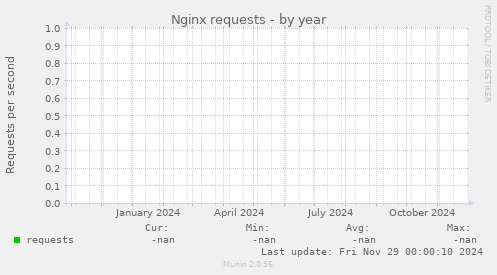 Nginx requests