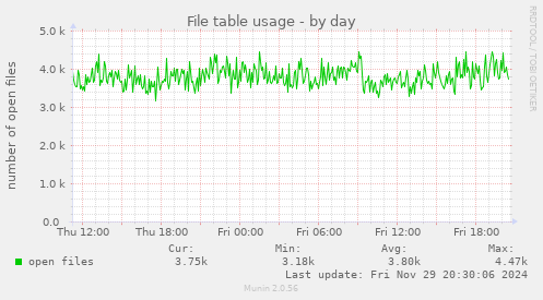 File table usage